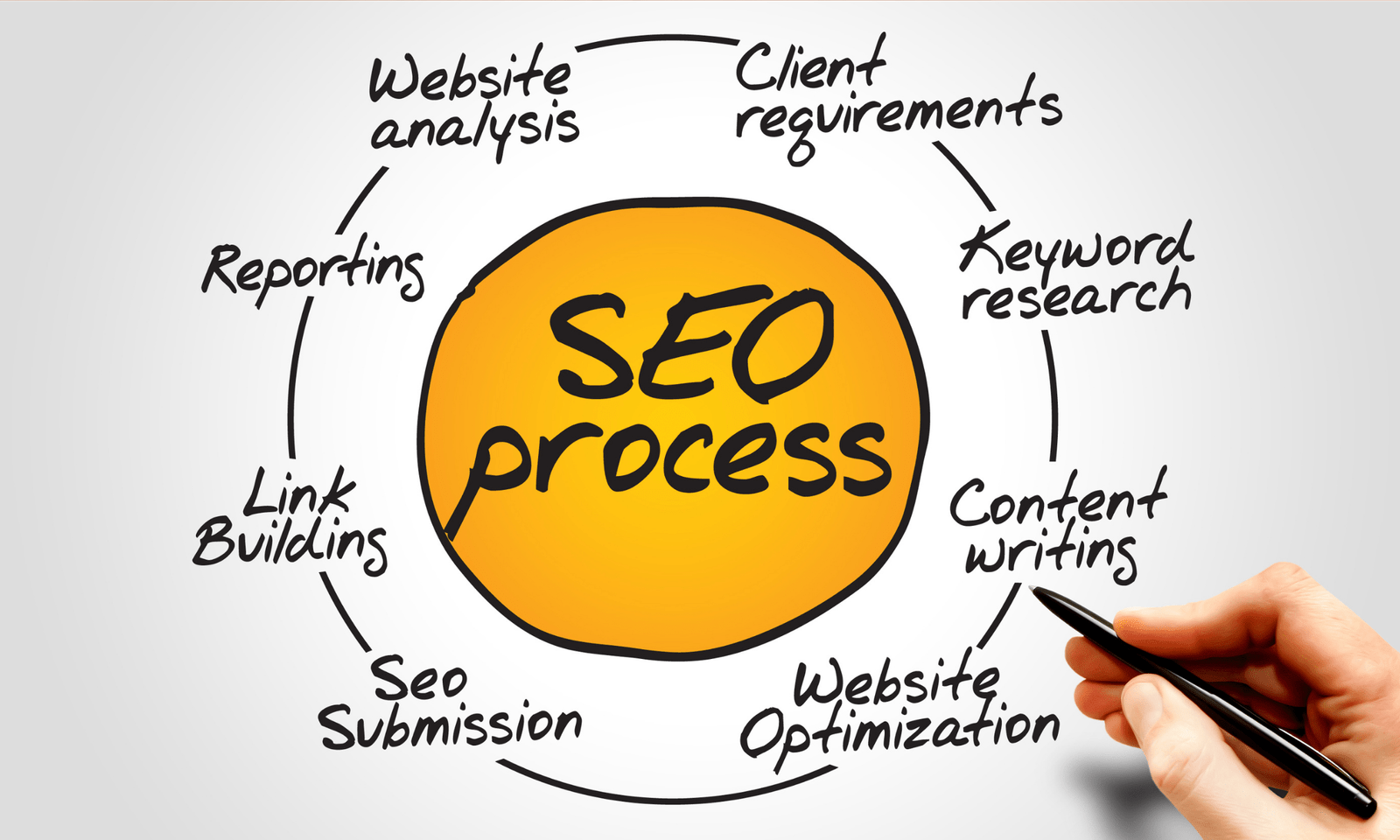 how to create an seo strategy for website rankings
